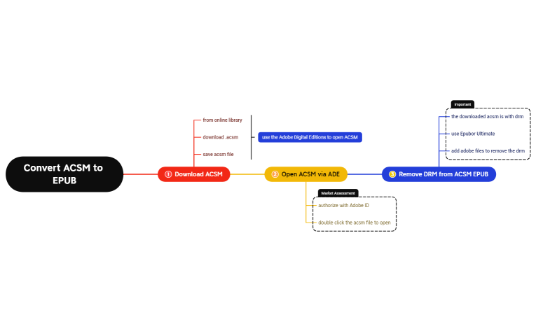 Convert ACSM to EPUB