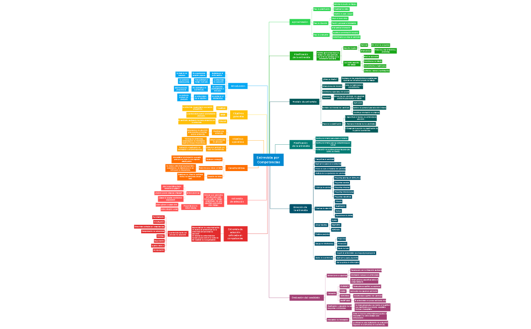 Entrevista por Competencias
