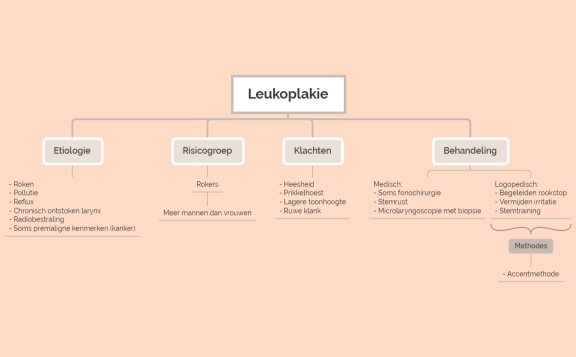 Leukoplakie