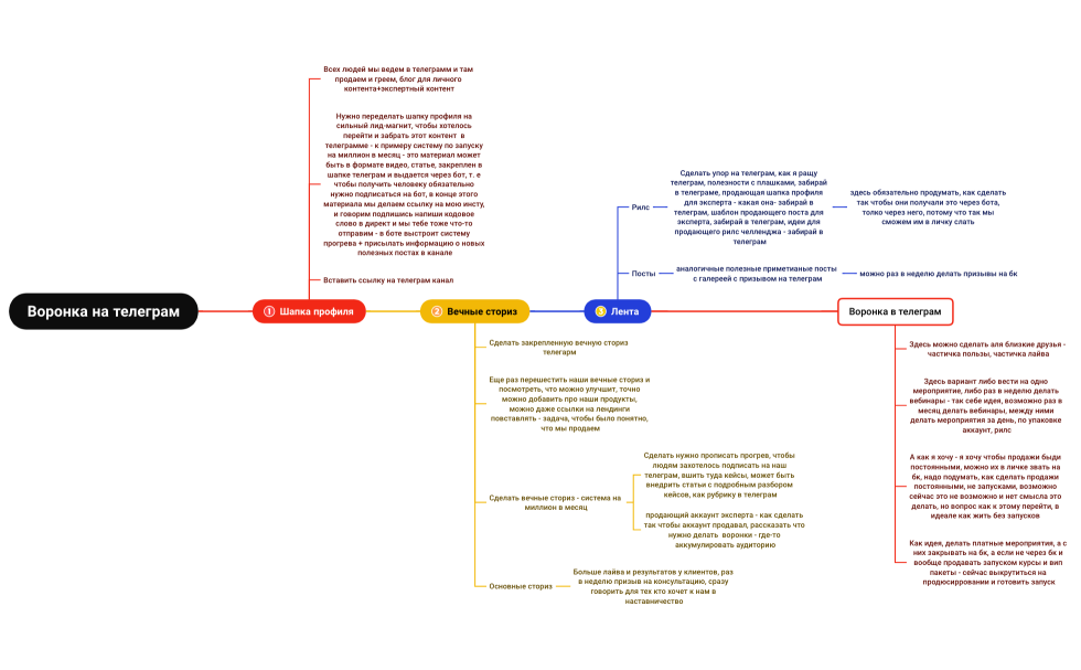Воронка на телеграм
