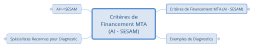Critères de Financement MTA (AI - SESAM)