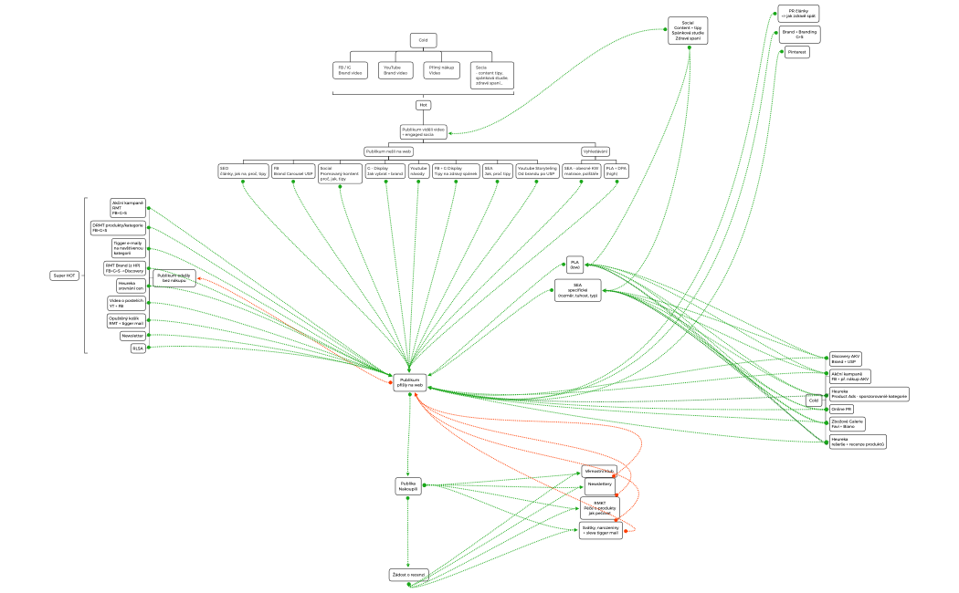 Prospánek_nákupní proces