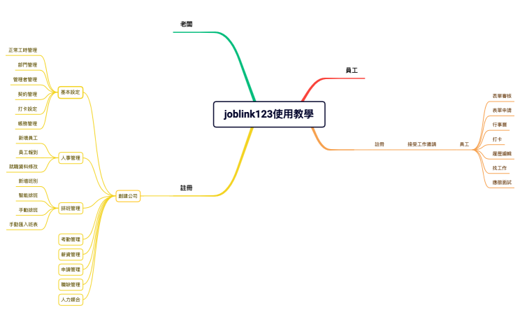 joblink123使用教學（心智圖）.xmind