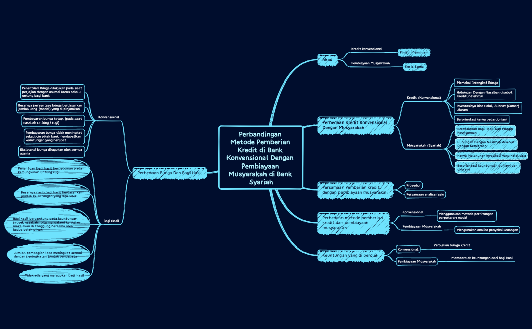 Perbandingan Metode Pemberian Kredit di Bank Konvensional Dengan Pembiayaan Musyarakah di Bank Syariah