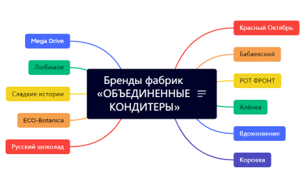 Бренды фабрик «ОБЪЕДИНЕННЫЕ КОНДИТЕРЫ»