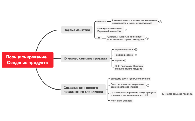 Позиционирование. Создание продукта