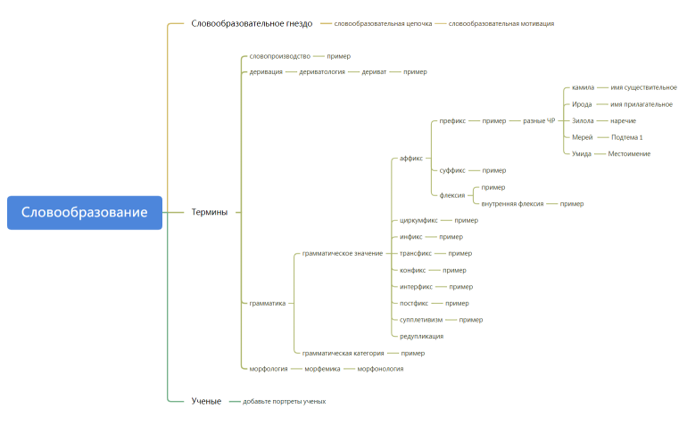 ВВЯ Словообразование
