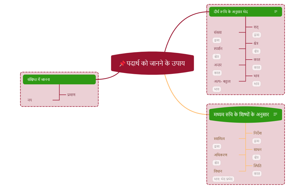 📌पदार्थ को जानने के उपाय 