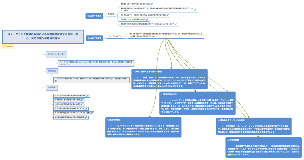 スノーケリング経験の有無による自然環境に対する興味・関心、自然保護への意識の違い