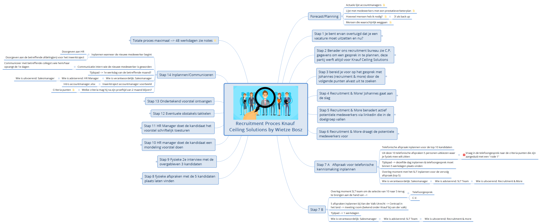 Recruitment Proces Knauf Ceiling Solutions by Wietze Bosz