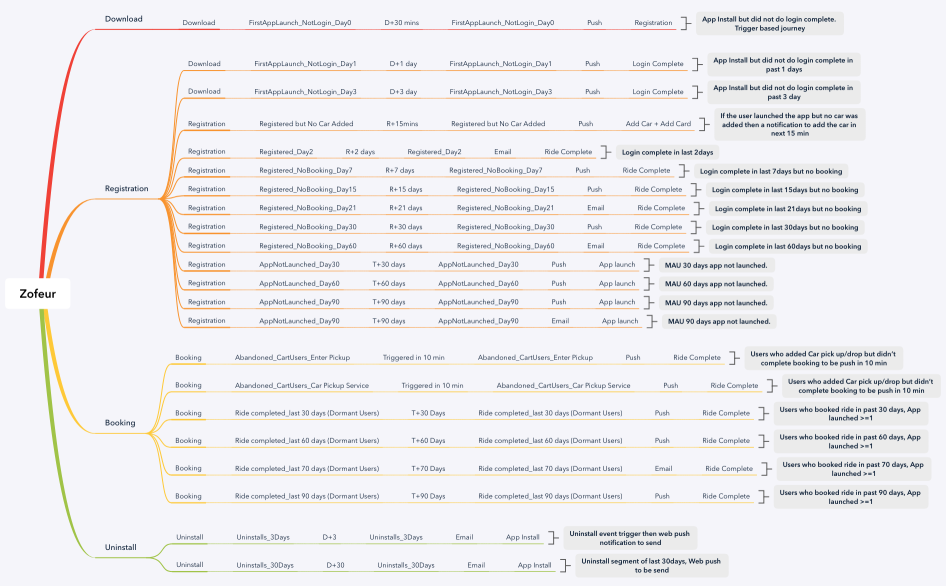 Zofeur App Notification