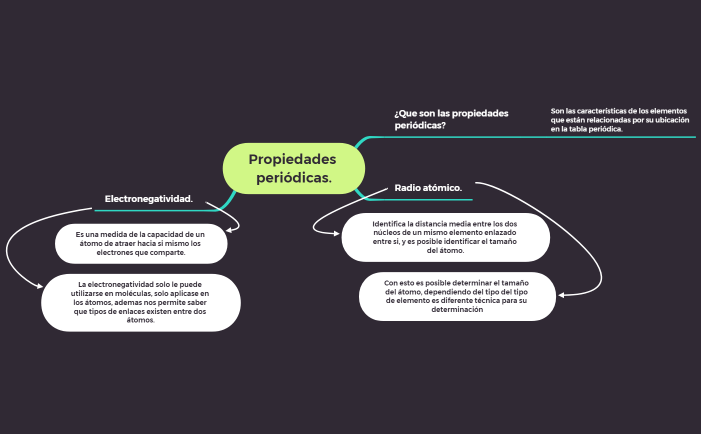 Propiedades periódicas.