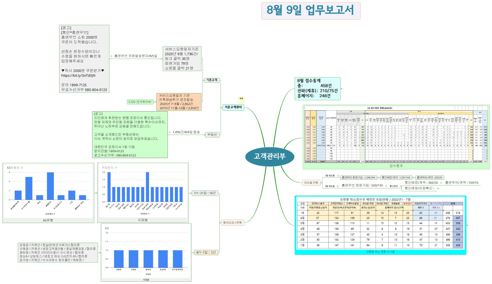 고객관리부