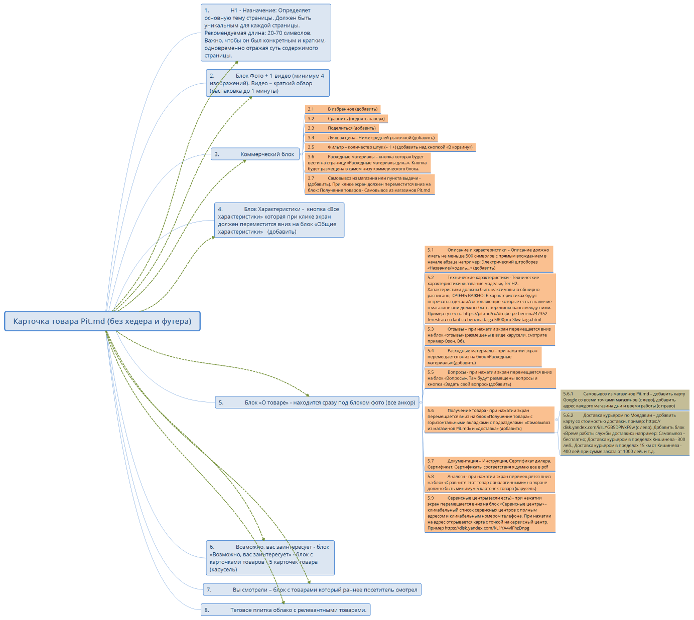 Карточка товара Pit.md (без хедера и футера)