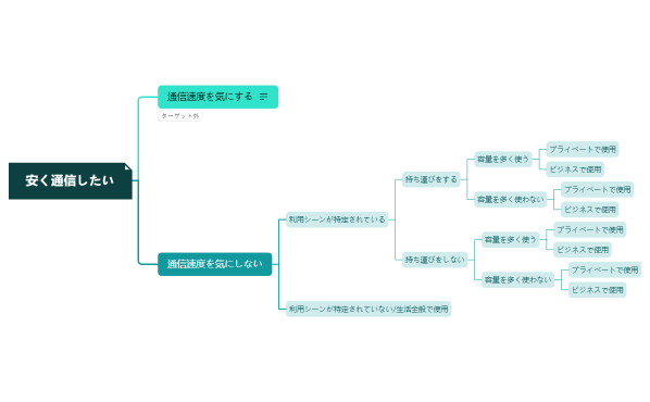 それがだいじWi-Fiターゲット構造化