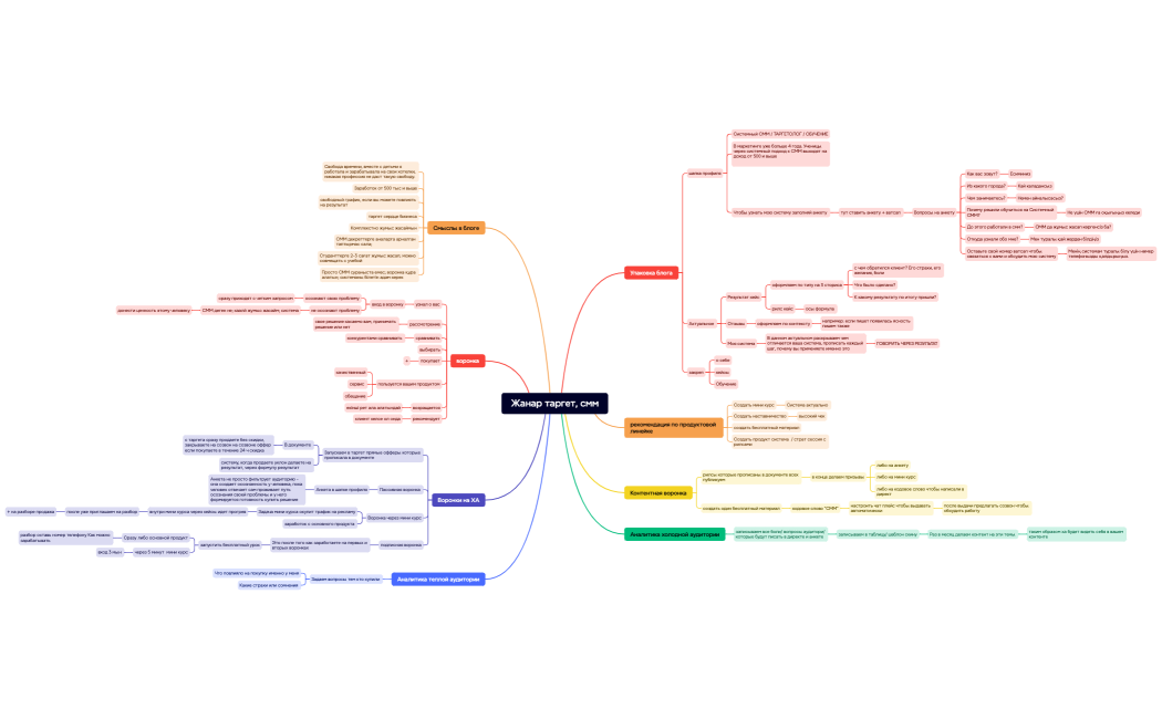 Жанар таргет, смм