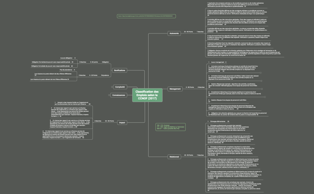 Classification des Emplois selon la CCNOF (2017)