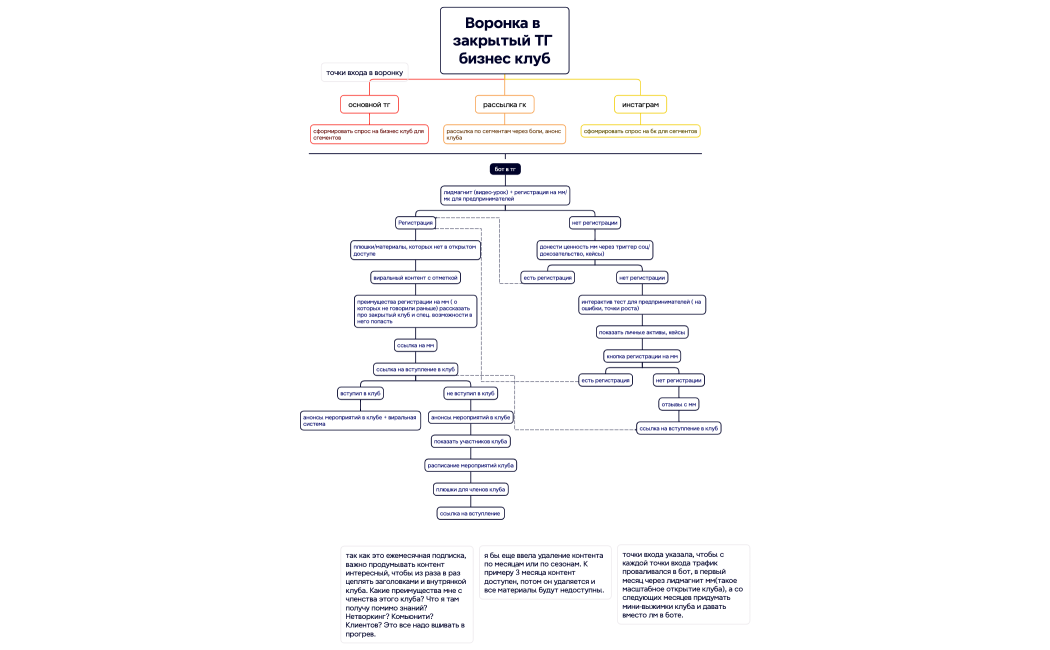 Воронка в закрытый ТГ бизнес клуб