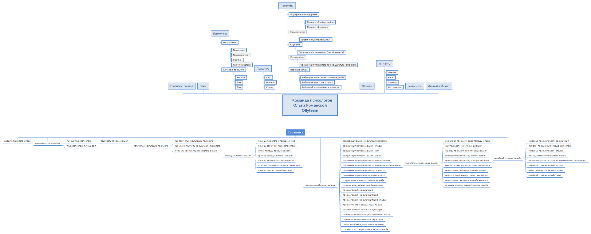     Команда психологов Ольги Роменской Ollyteam