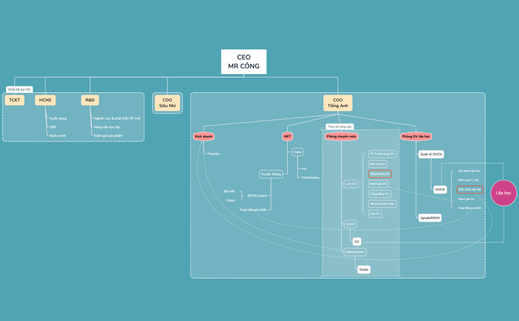 PANTADO - Sơ đồ quy trình 2025 ver 1