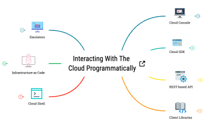 Interacting with the Cloud Programmatically
