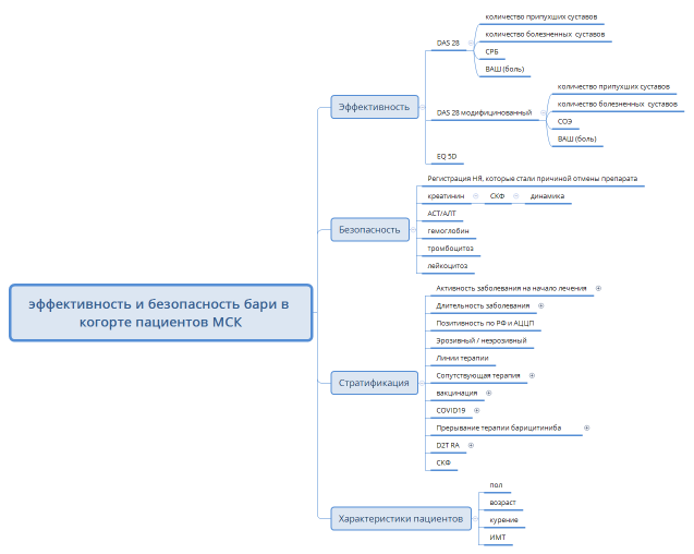 эффективность и безопасность бари в когорте пациентов МСК