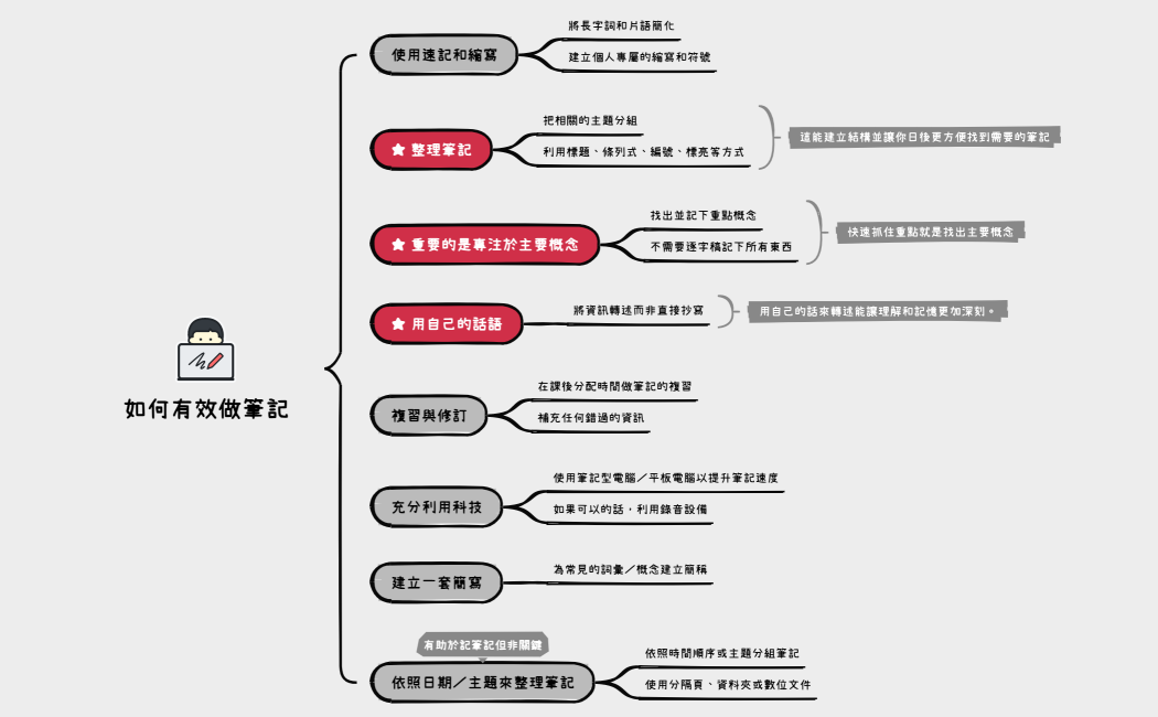 如何有效做筆記