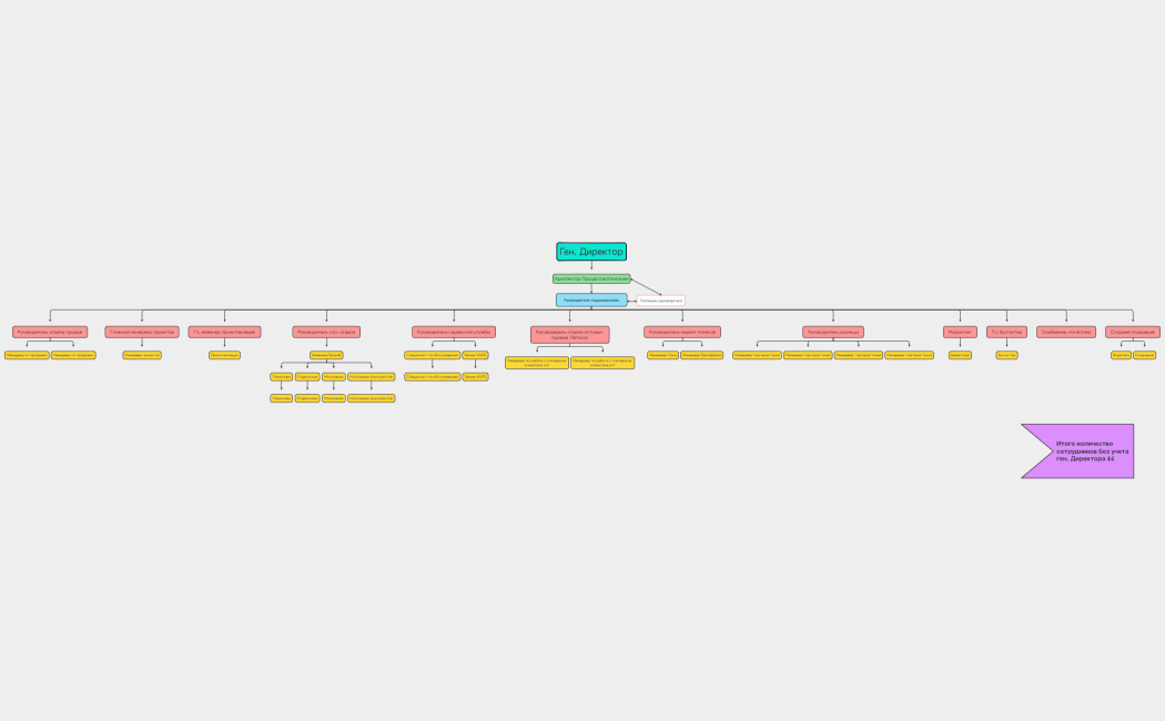 Организационная диаграмма
