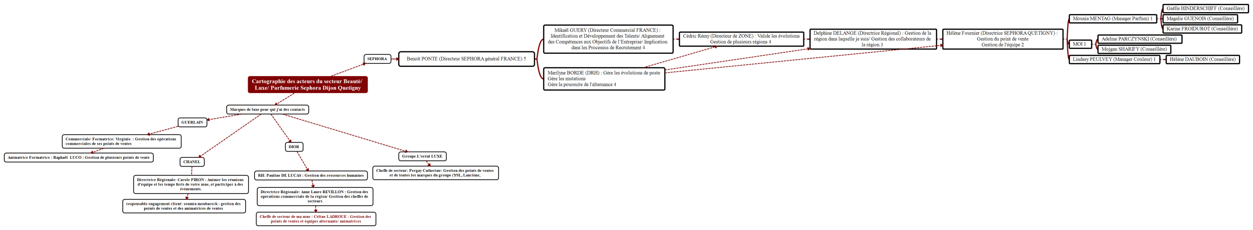 Acteurs et cible identifier