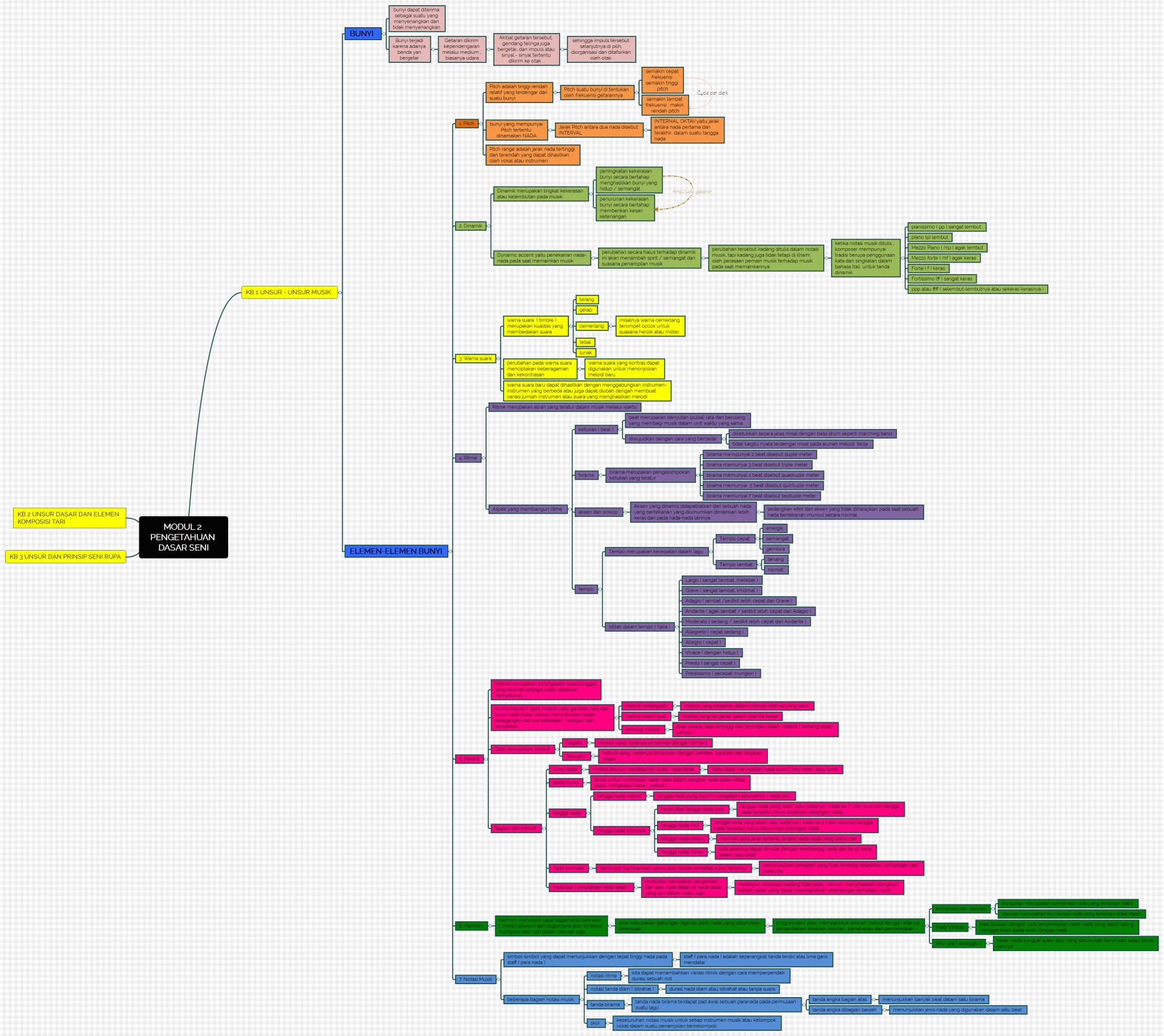 MODUL 2 PENGETAHUAN DASAR SENI
