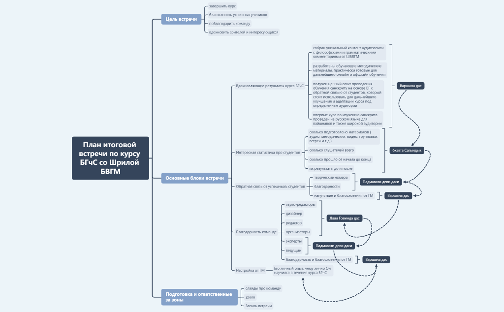 Сценарий итоговой встречи по курсу БГчС
