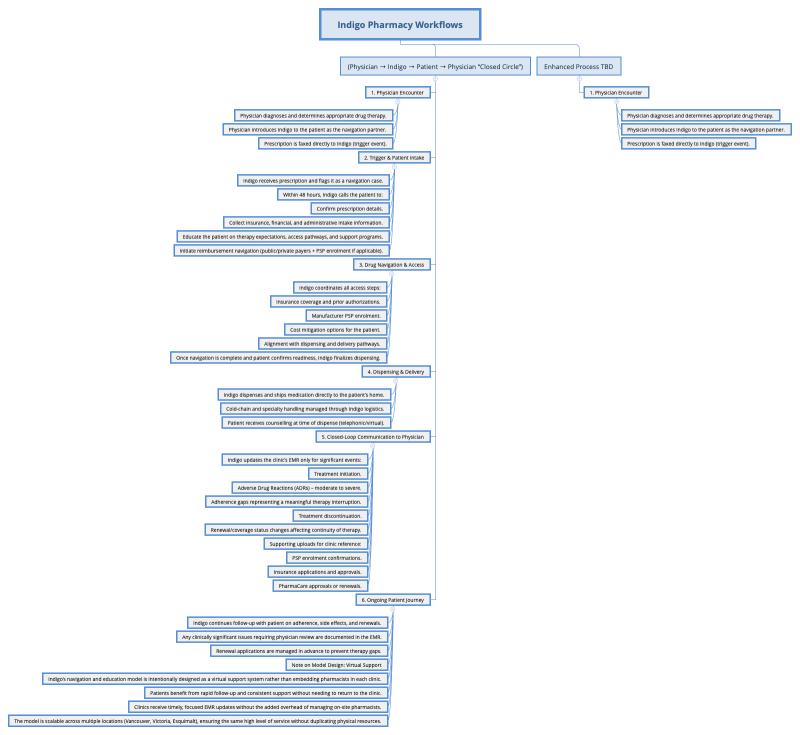 Indigo Pharmacy Workflows