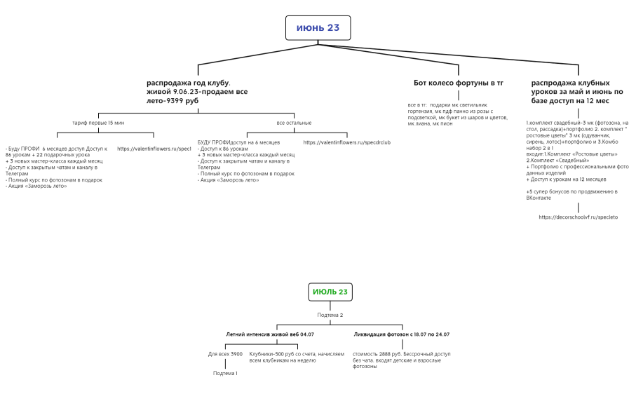 продукты по месяцам