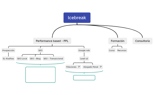 Mapa mental - Icebreak