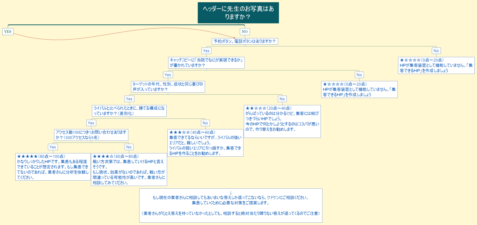 HP診断チャート