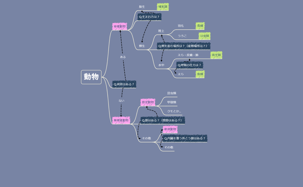 食料品の買い物リスト
