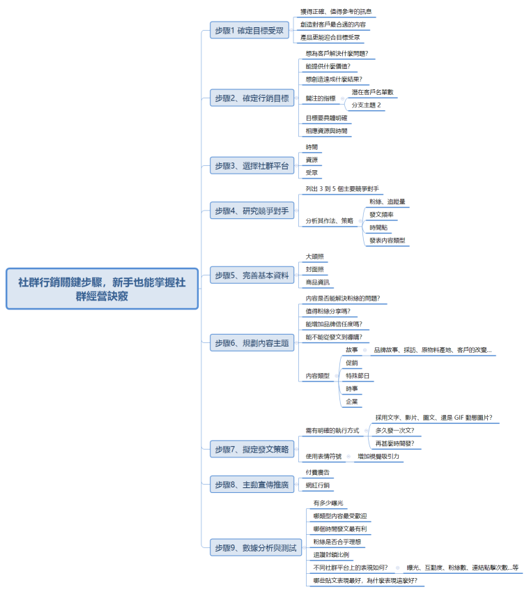 社群行銷關鍵步驟，新手也能掌握社群經營訣竅