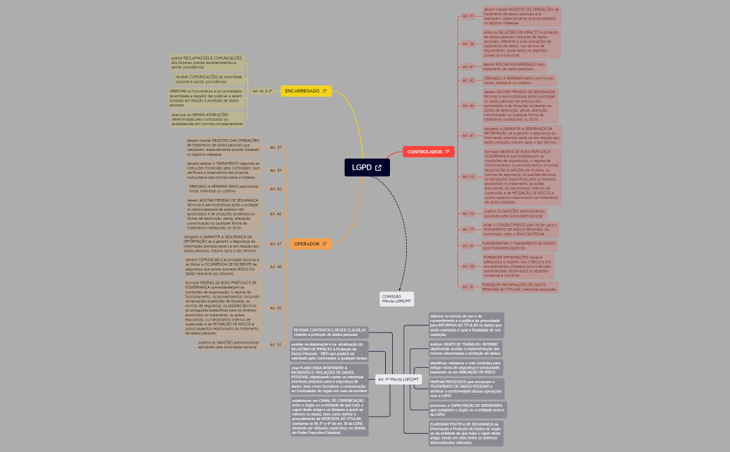 Mapa mental LGPD.2