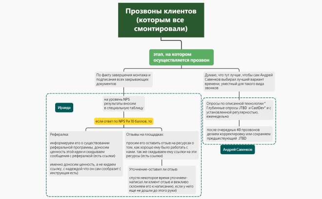 Прозвоны клиентов (которым все смонтировали) 11-11-22
