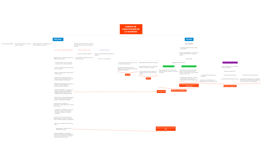 FORMAS DE CONSTITUCION DE LA SOCIEDAD 