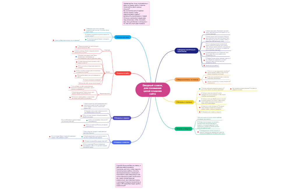 Вводный созвон, для понимания целей создания сайта 