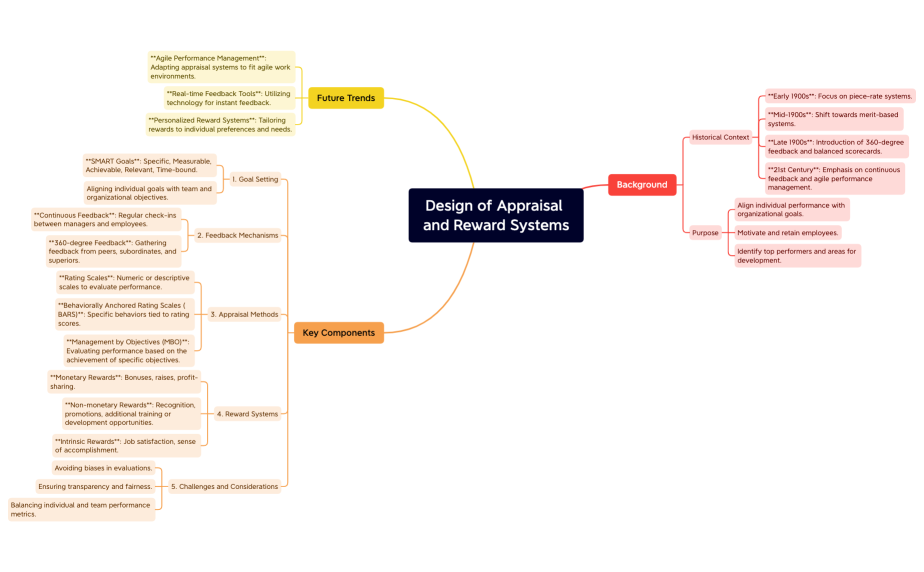 Design of Appraisal and Reward Systems.xmind
