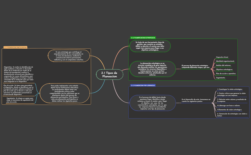 2.1 Tipos de Planeacion