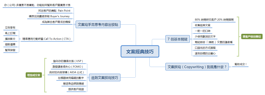 文案經典技巧