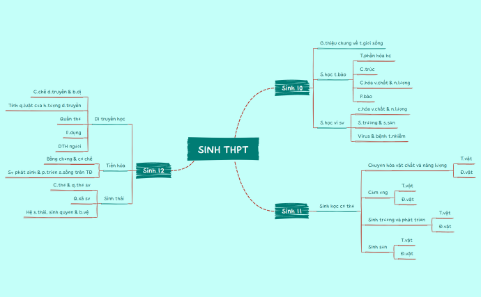 mindmap thpt.xmind
