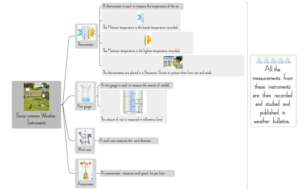 Some common Weather Instruments