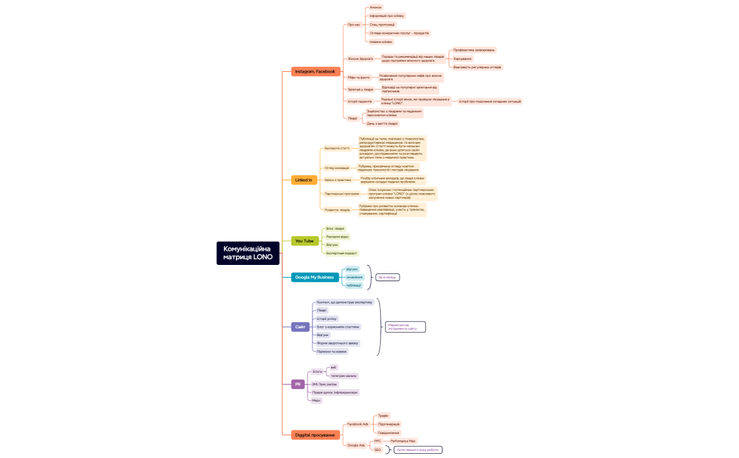 Комунікаційна матриця LONO