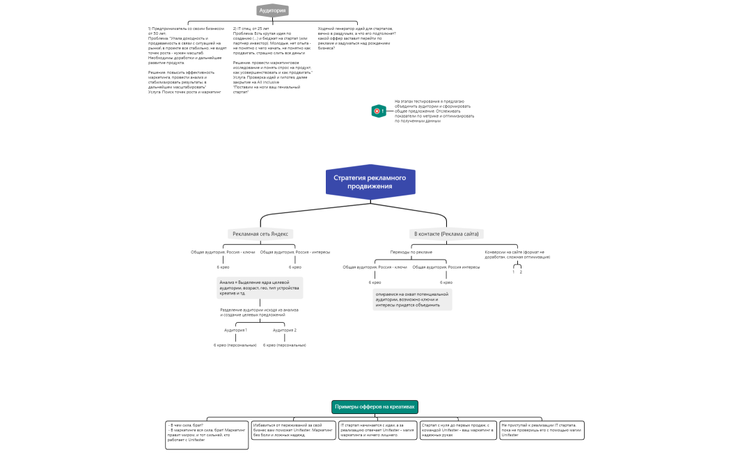 Стратегия рекламного продвижения 