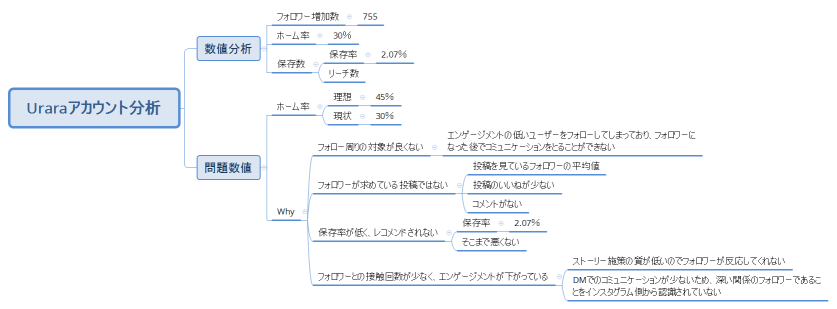 Uraraアカウント分析
