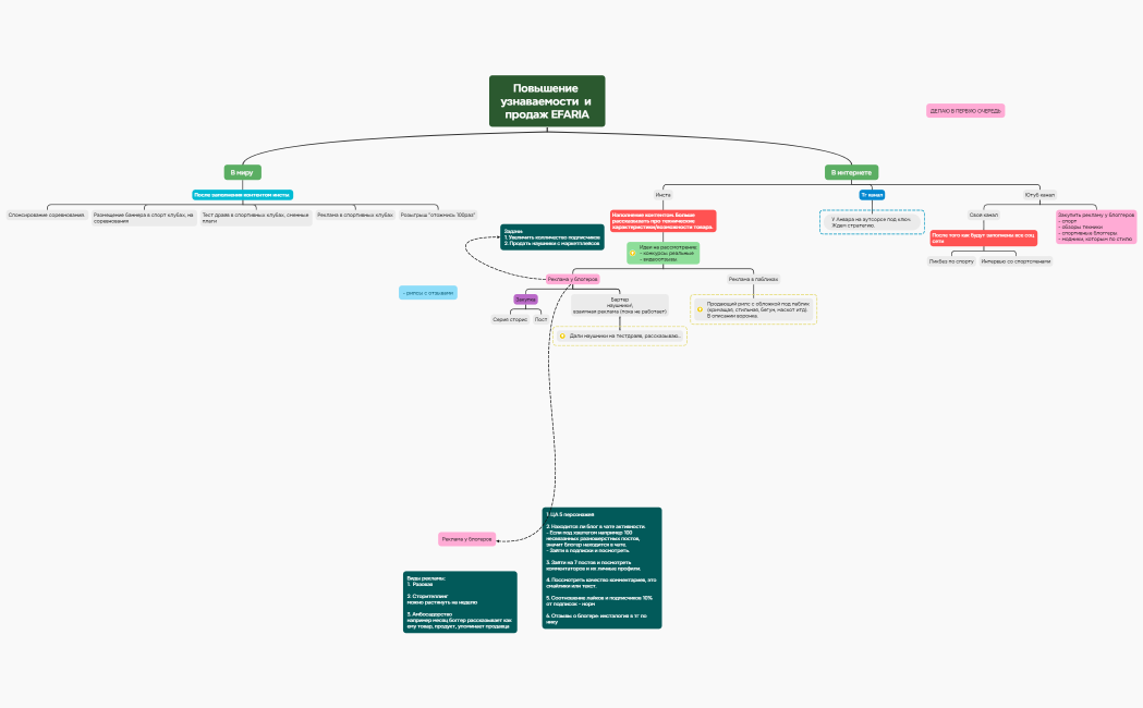 Повышение узнаваемости EFARIA и продаж